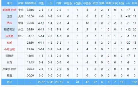 一号-关于字母哥连续五场比赛得分超过绝杀，中国队挑战极限！的信息